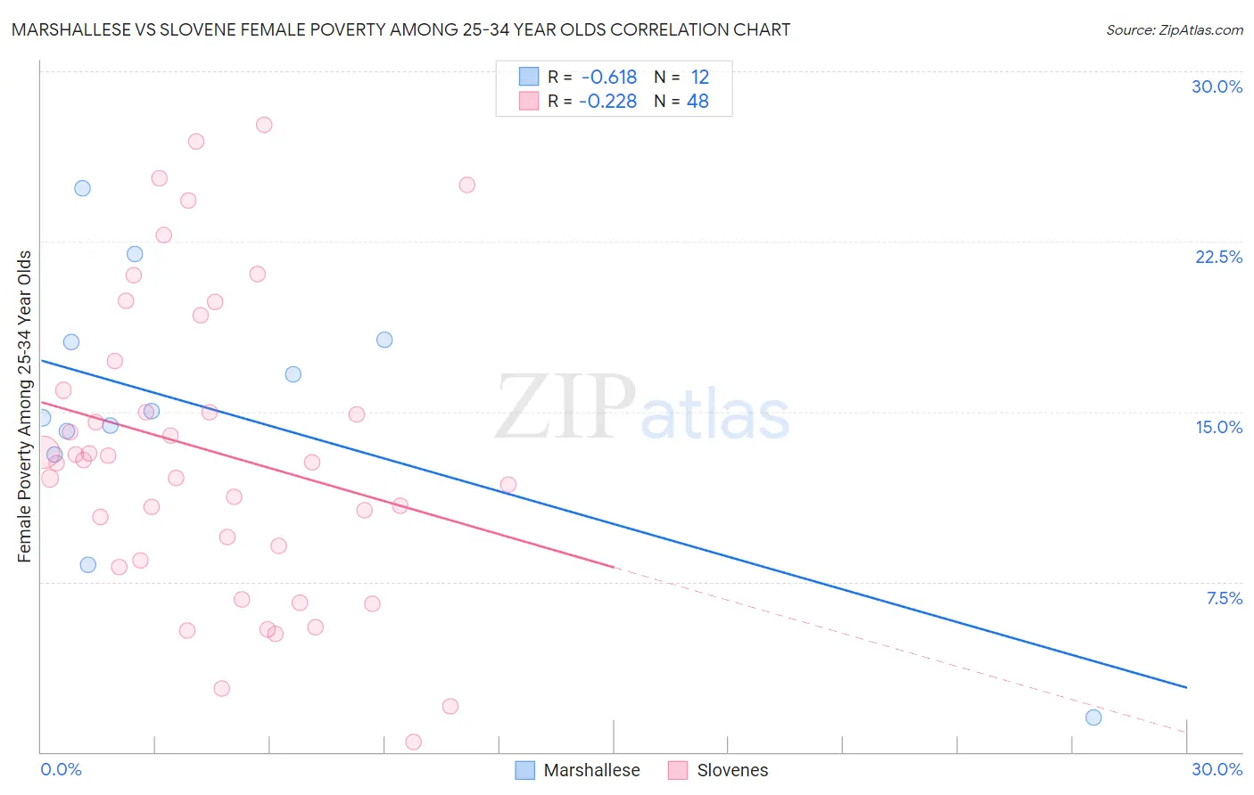 Marshallese vs Slovene Female Poverty Among 25-34 Year Olds
