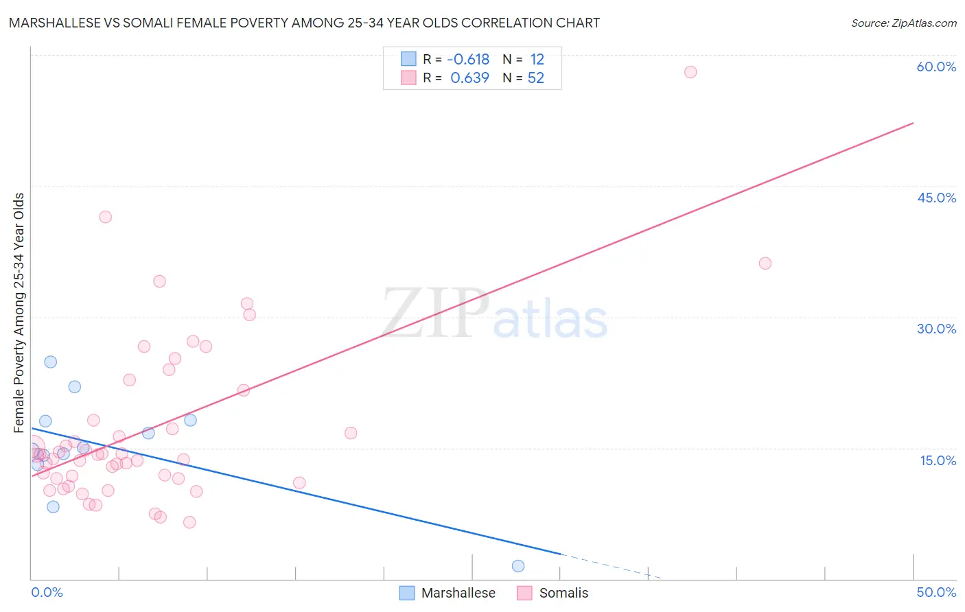 Marshallese vs Somali Female Poverty Among 25-34 Year Olds