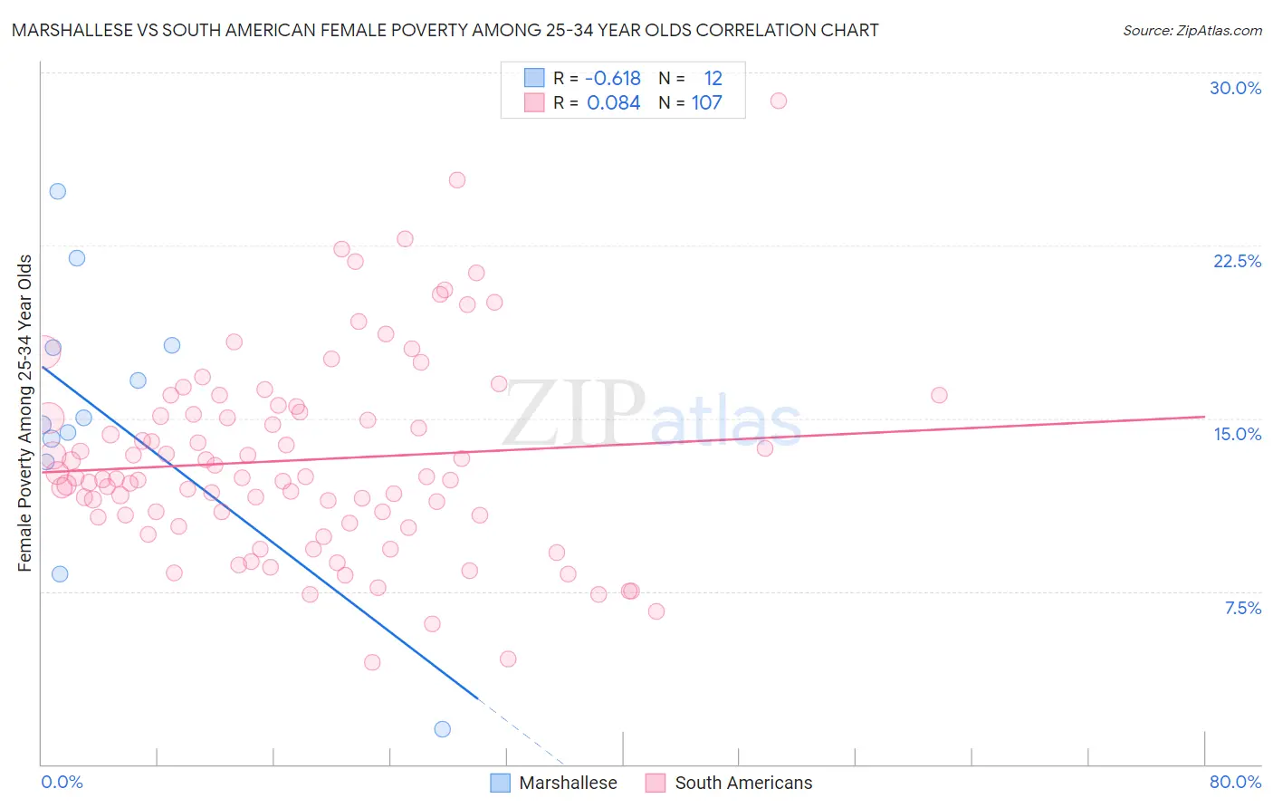 Marshallese vs South American Female Poverty Among 25-34 Year Olds