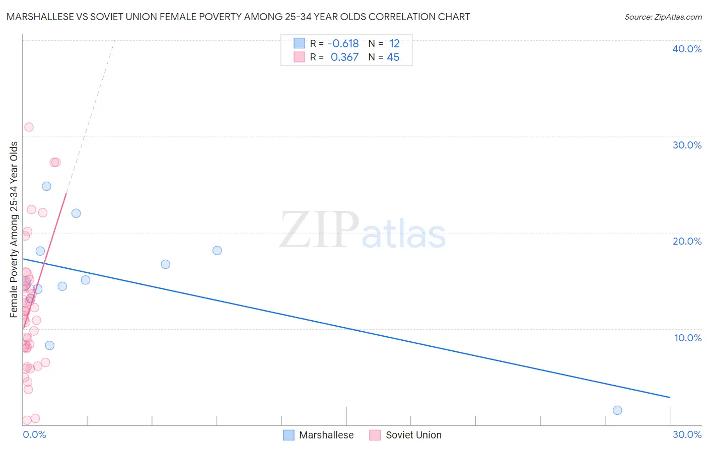 Marshallese vs Soviet Union Female Poverty Among 25-34 Year Olds