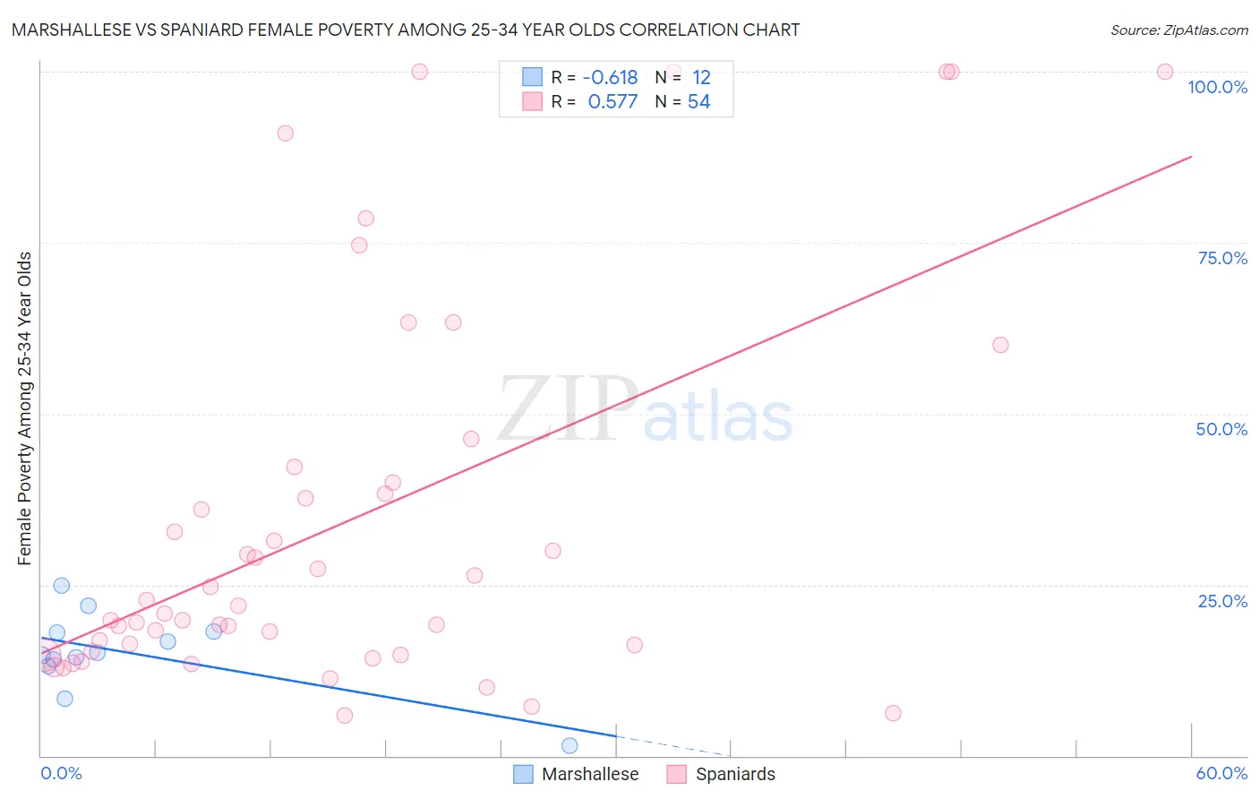 Marshallese vs Spaniard Female Poverty Among 25-34 Year Olds