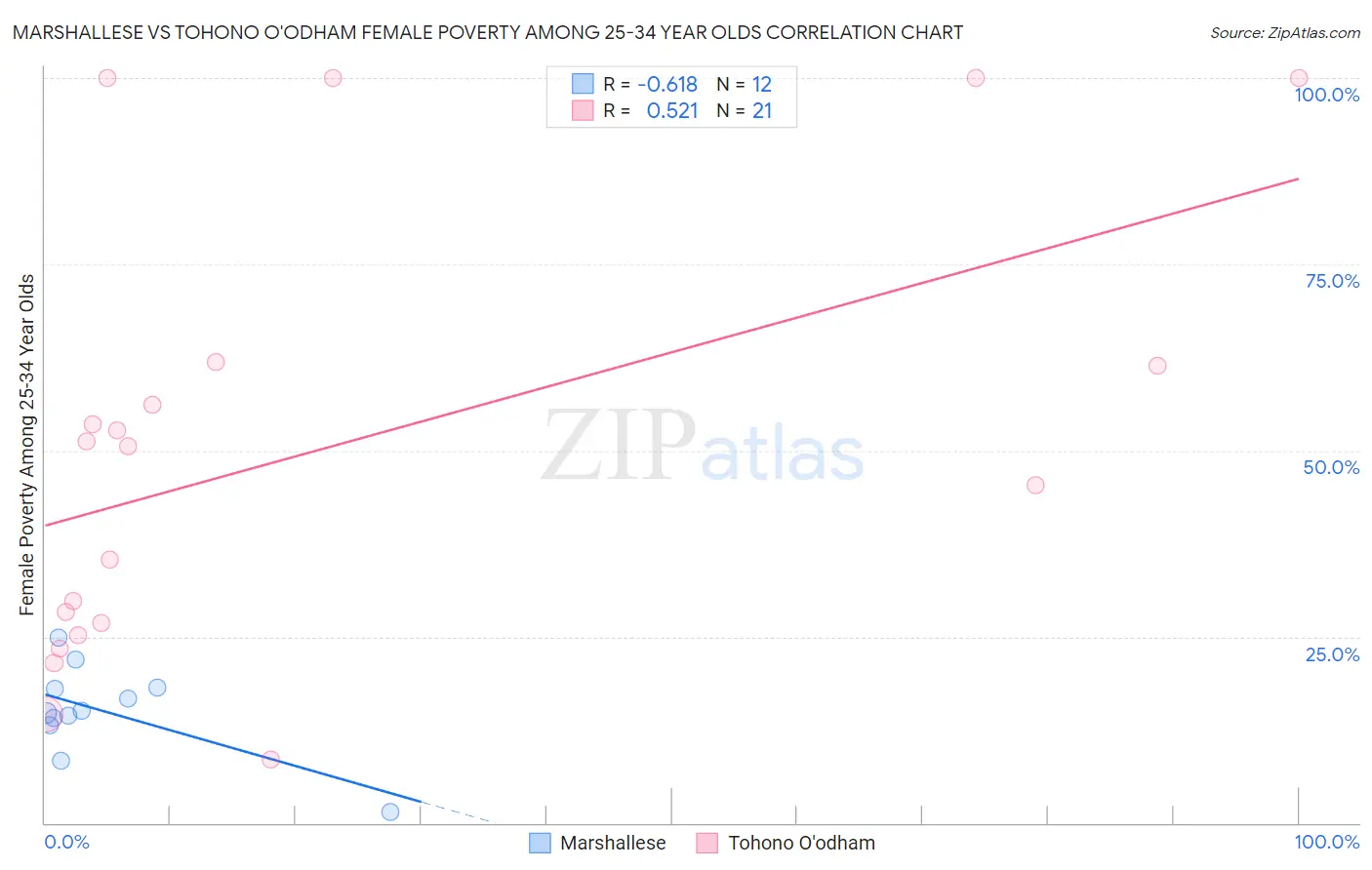 Marshallese vs Tohono O'odham Female Poverty Among 25-34 Year Olds