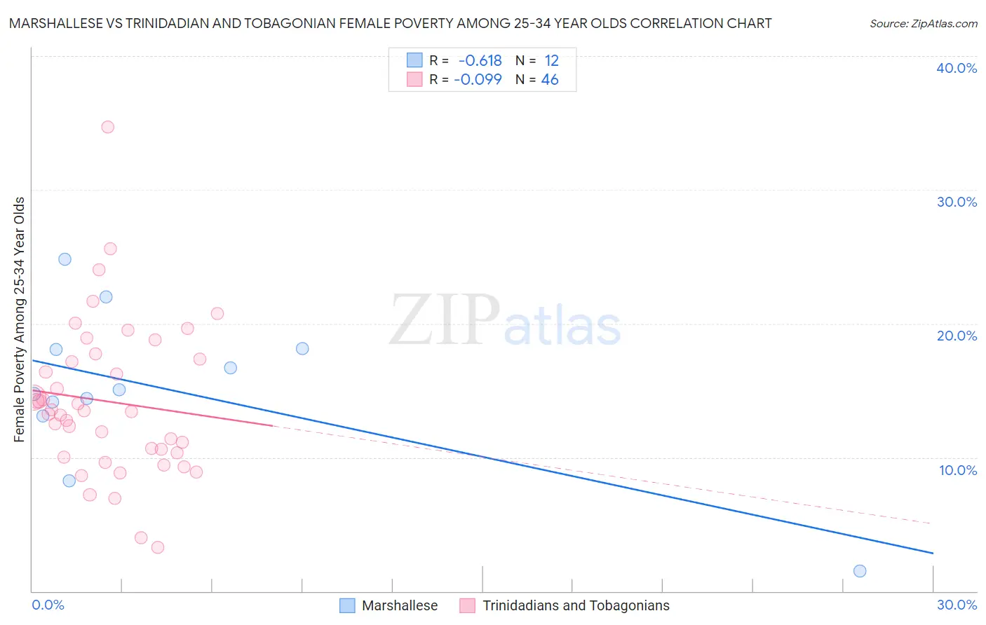 Marshallese vs Trinidadian and Tobagonian Female Poverty Among 25-34 Year Olds