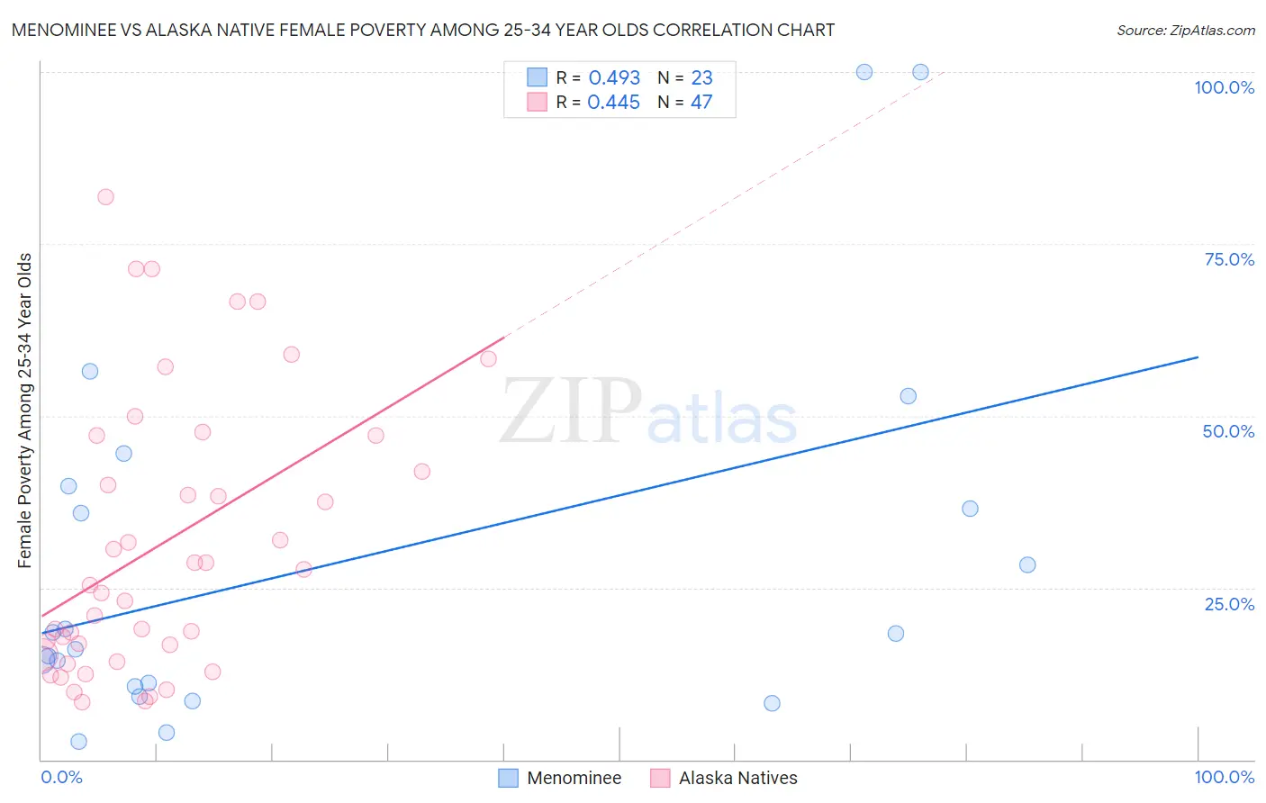Menominee vs Alaska Native Female Poverty Among 25-34 Year Olds
