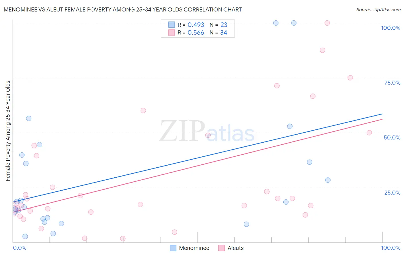 Menominee vs Aleut Female Poverty Among 25-34 Year Olds