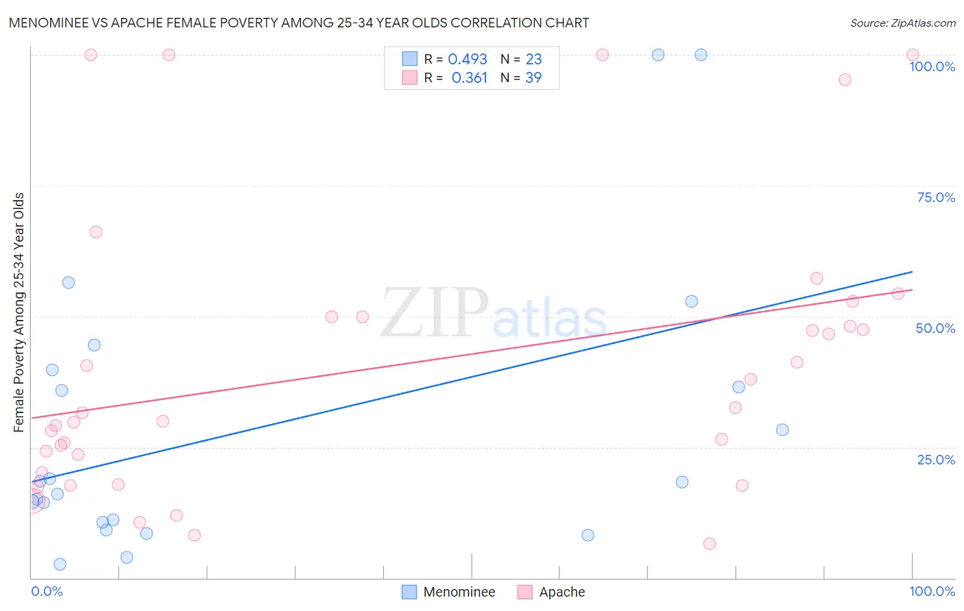 Menominee vs Apache Female Poverty Among 25-34 Year Olds