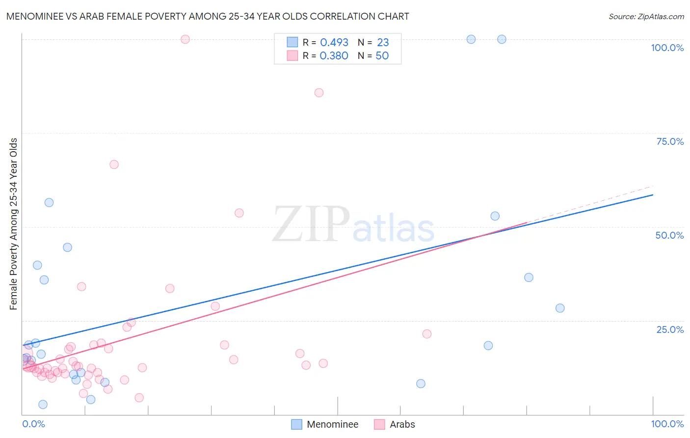 Menominee vs Arab Female Poverty Among 25-34 Year Olds