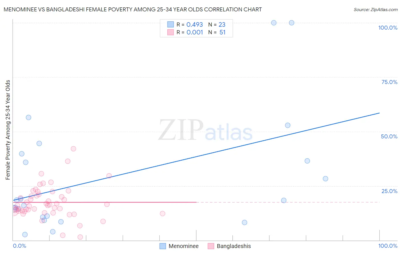 Menominee vs Bangladeshi Female Poverty Among 25-34 Year Olds