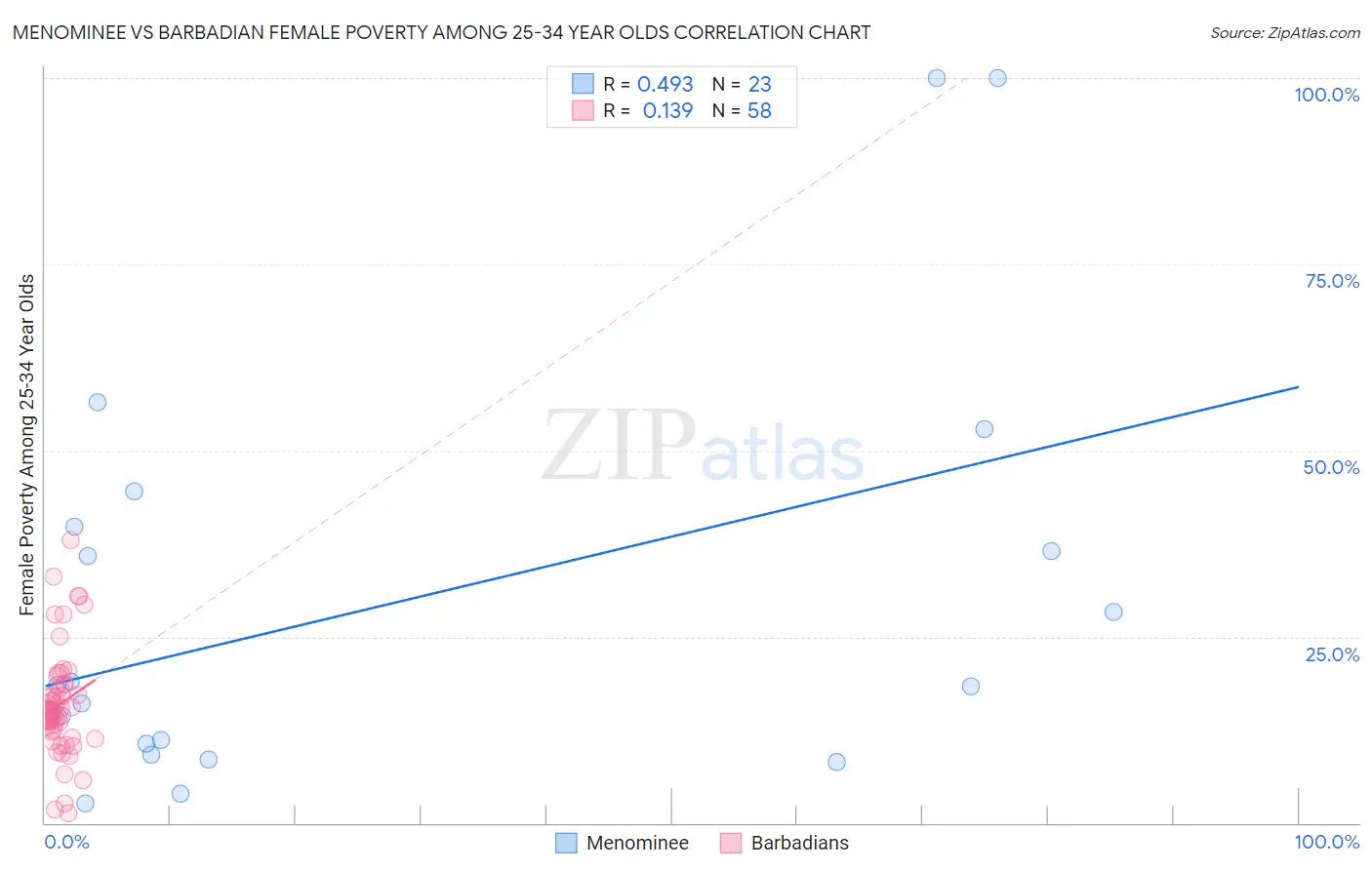 Menominee vs Barbadian Female Poverty Among 25-34 Year Olds