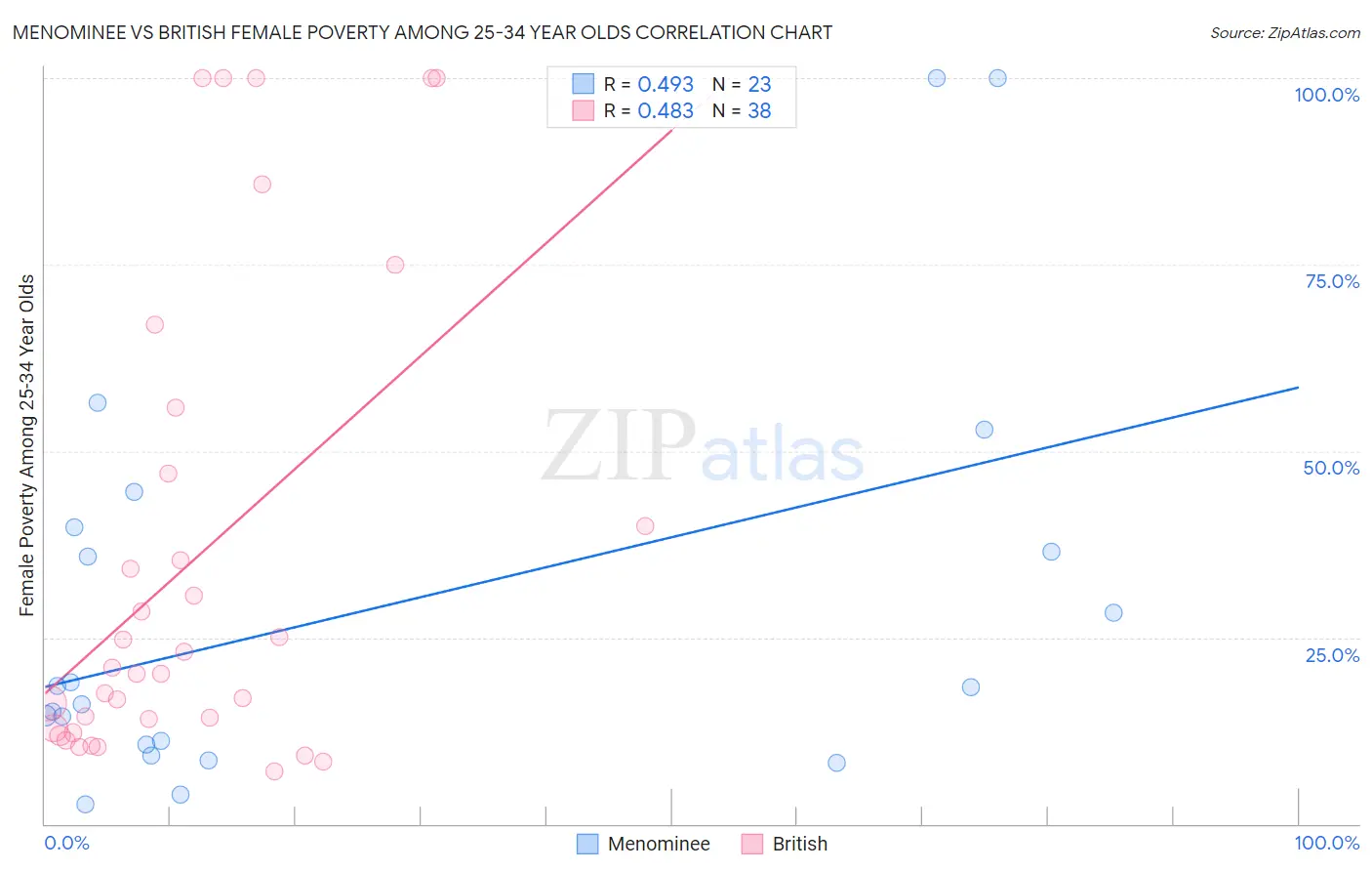 Menominee vs British Female Poverty Among 25-34 Year Olds