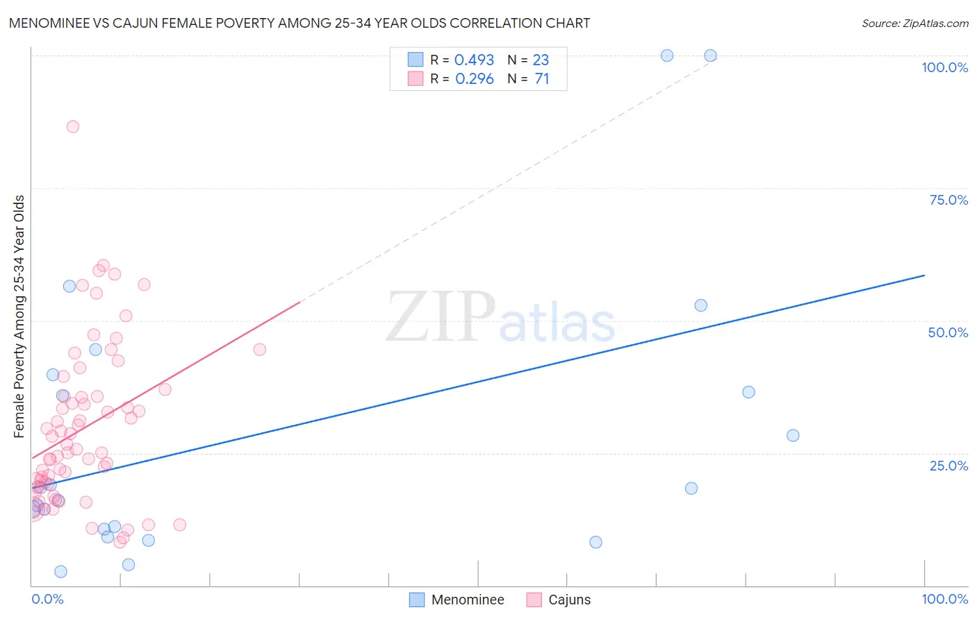 Menominee vs Cajun Female Poverty Among 25-34 Year Olds