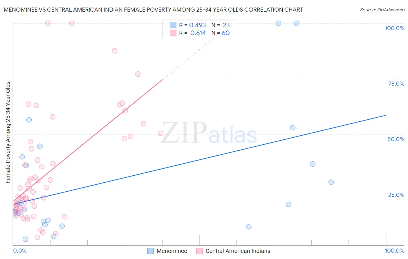 Menominee vs Central American Indian Female Poverty Among 25-34 Year Olds