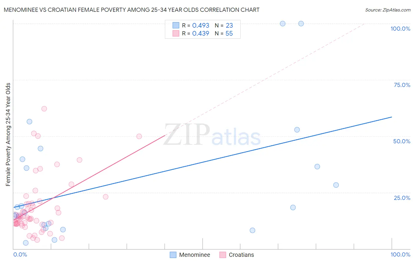 Menominee vs Croatian Female Poverty Among 25-34 Year Olds