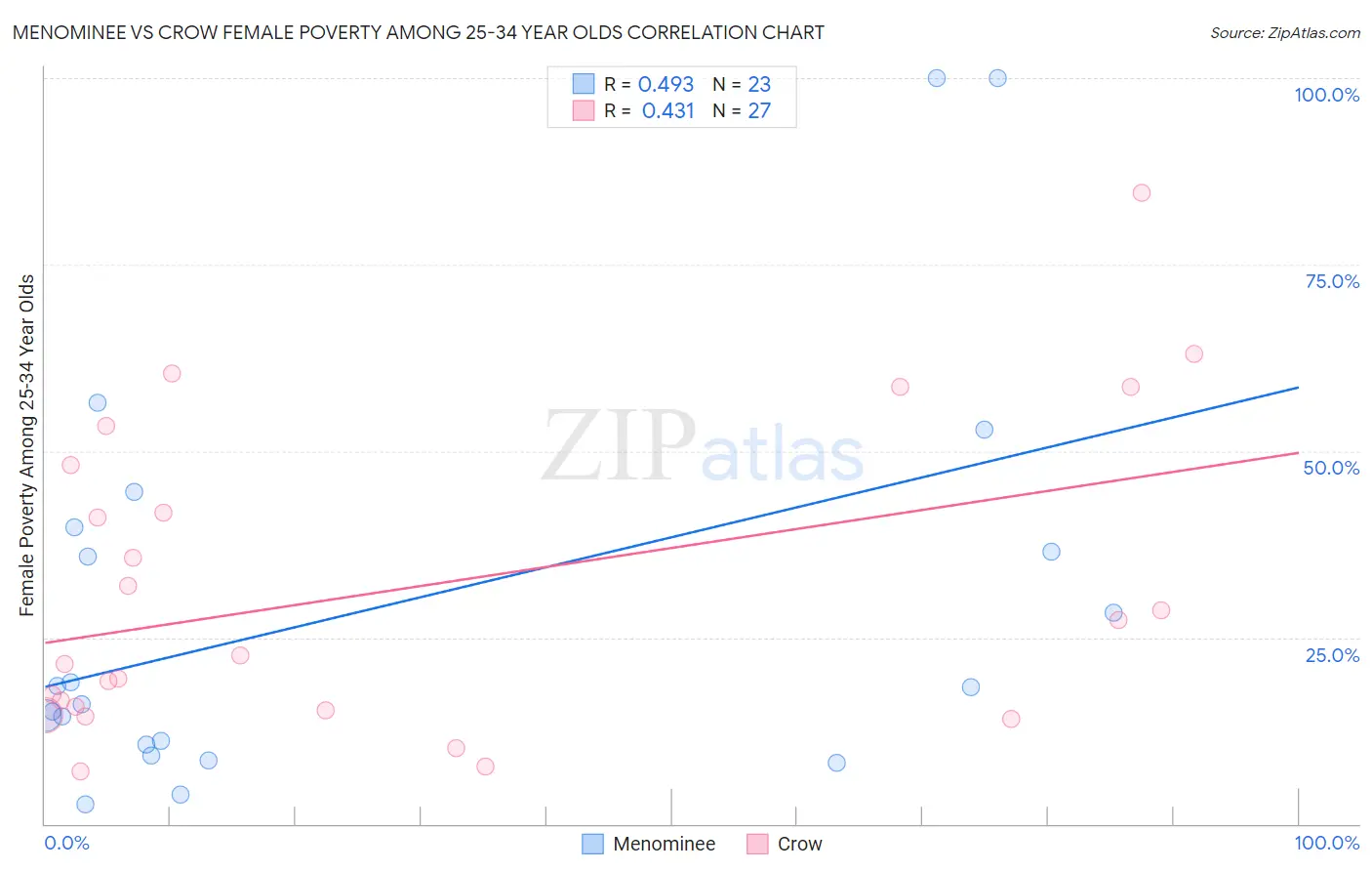 Menominee vs Crow Female Poverty Among 25-34 Year Olds