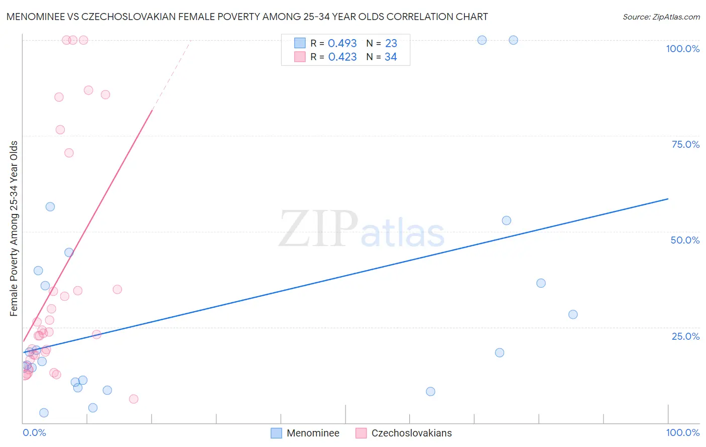 Menominee vs Czechoslovakian Female Poverty Among 25-34 Year Olds