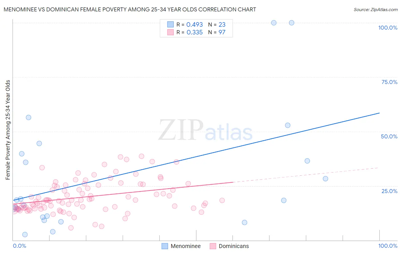 Menominee vs Dominican Female Poverty Among 25-34 Year Olds