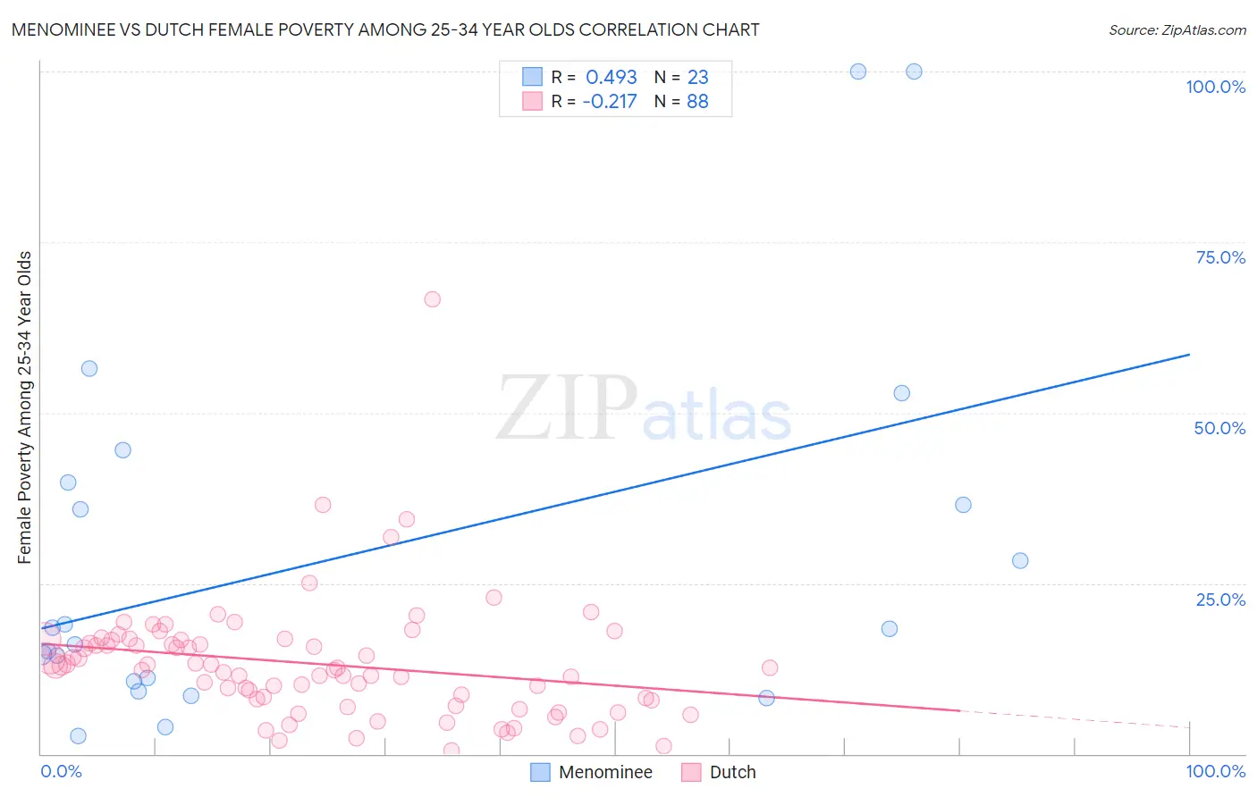 Menominee vs Dutch Female Poverty Among 25-34 Year Olds