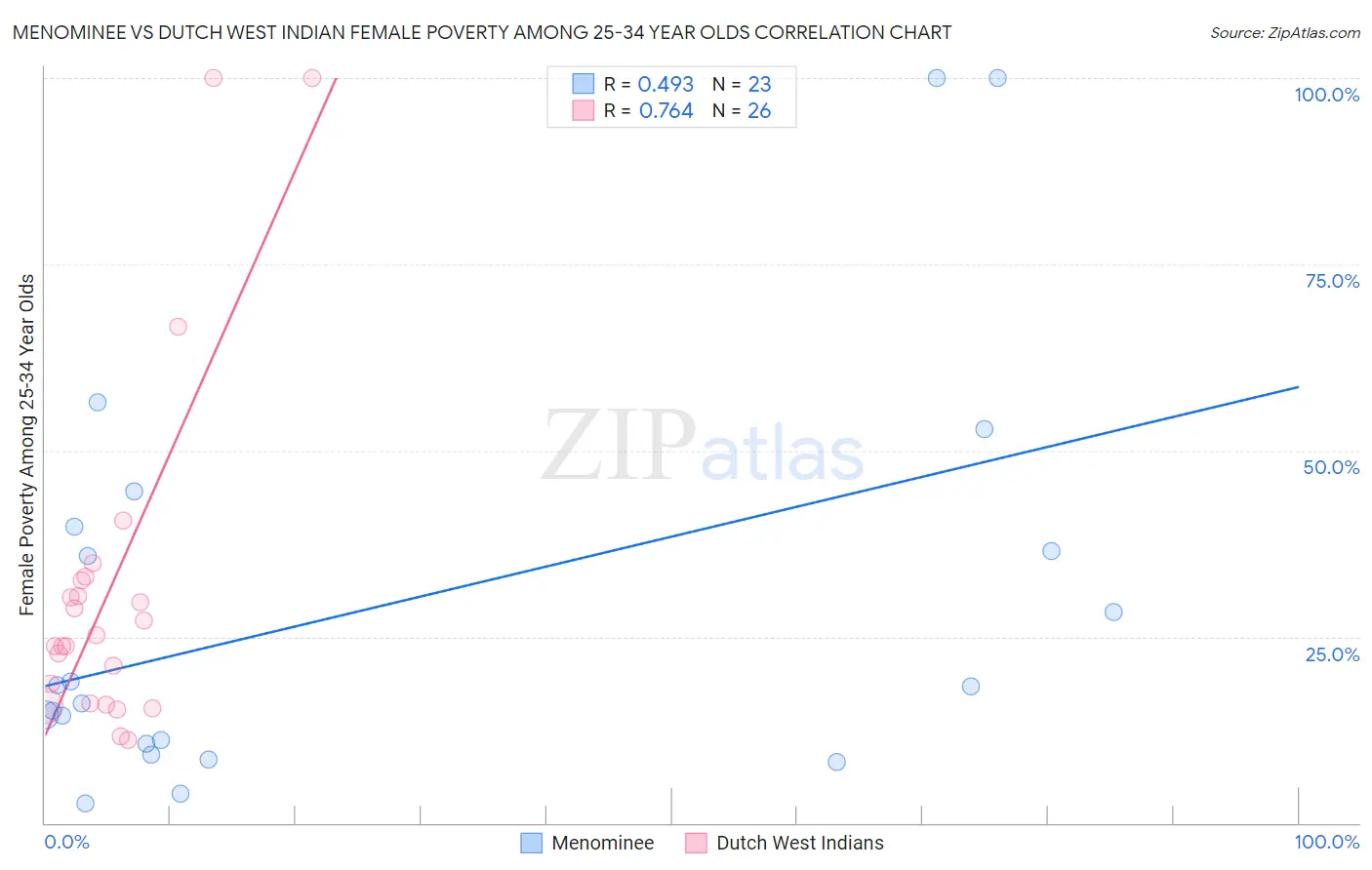 Menominee vs Dutch West Indian Female Poverty Among 25-34 Year Olds