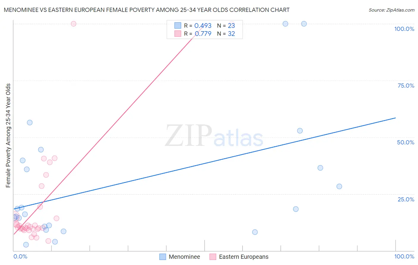 Menominee vs Eastern European Female Poverty Among 25-34 Year Olds