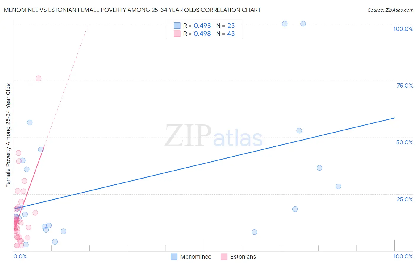 Menominee vs Estonian Female Poverty Among 25-34 Year Olds