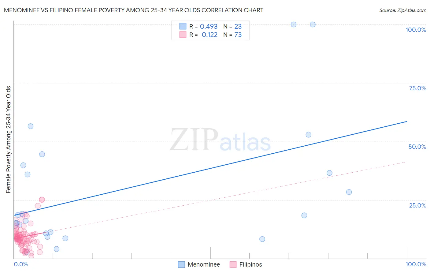 Menominee vs Filipino Female Poverty Among 25-34 Year Olds
