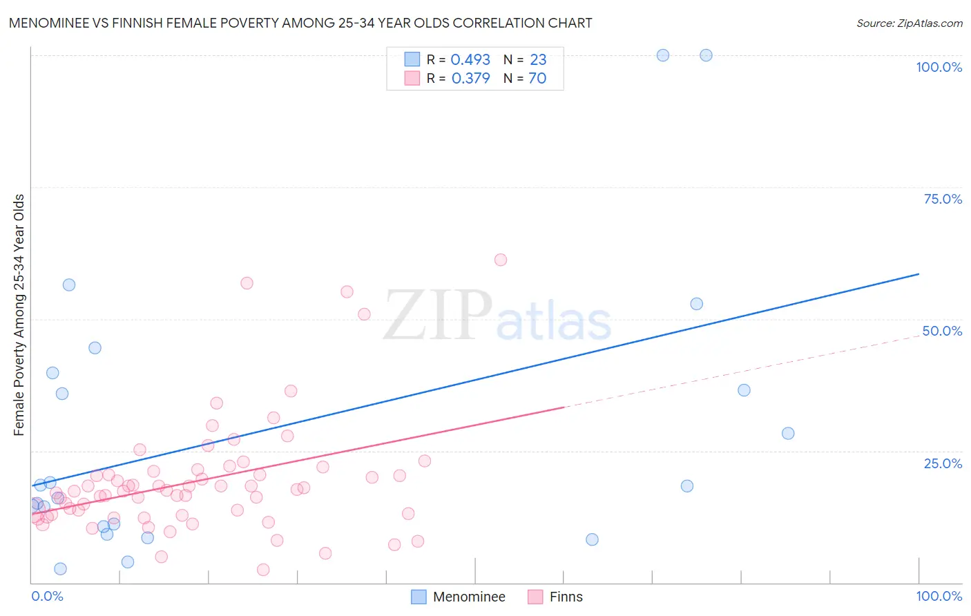 Menominee vs Finnish Female Poverty Among 25-34 Year Olds
