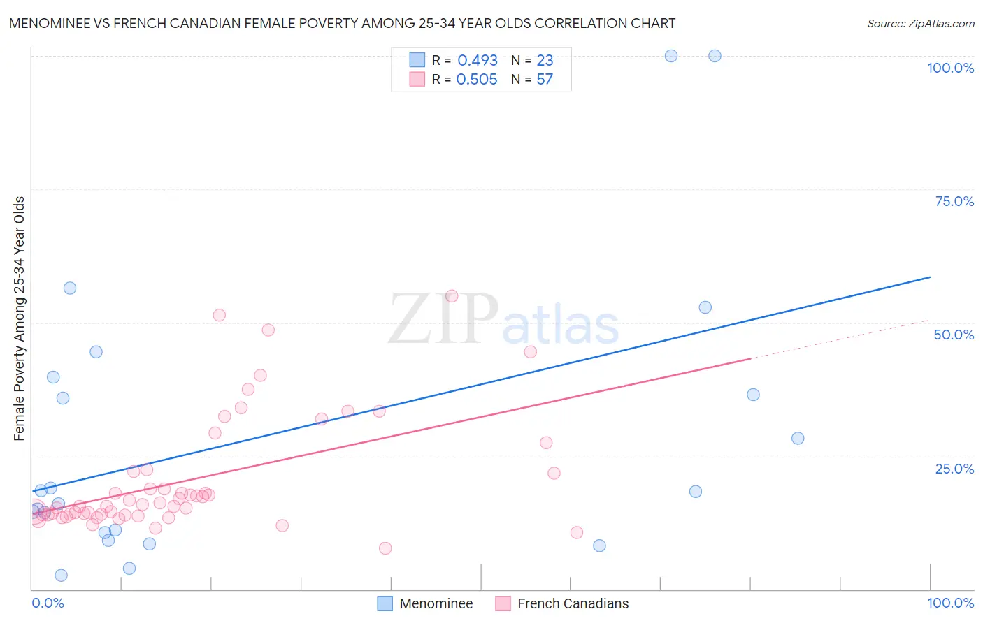 Menominee vs French Canadian Female Poverty Among 25-34 Year Olds