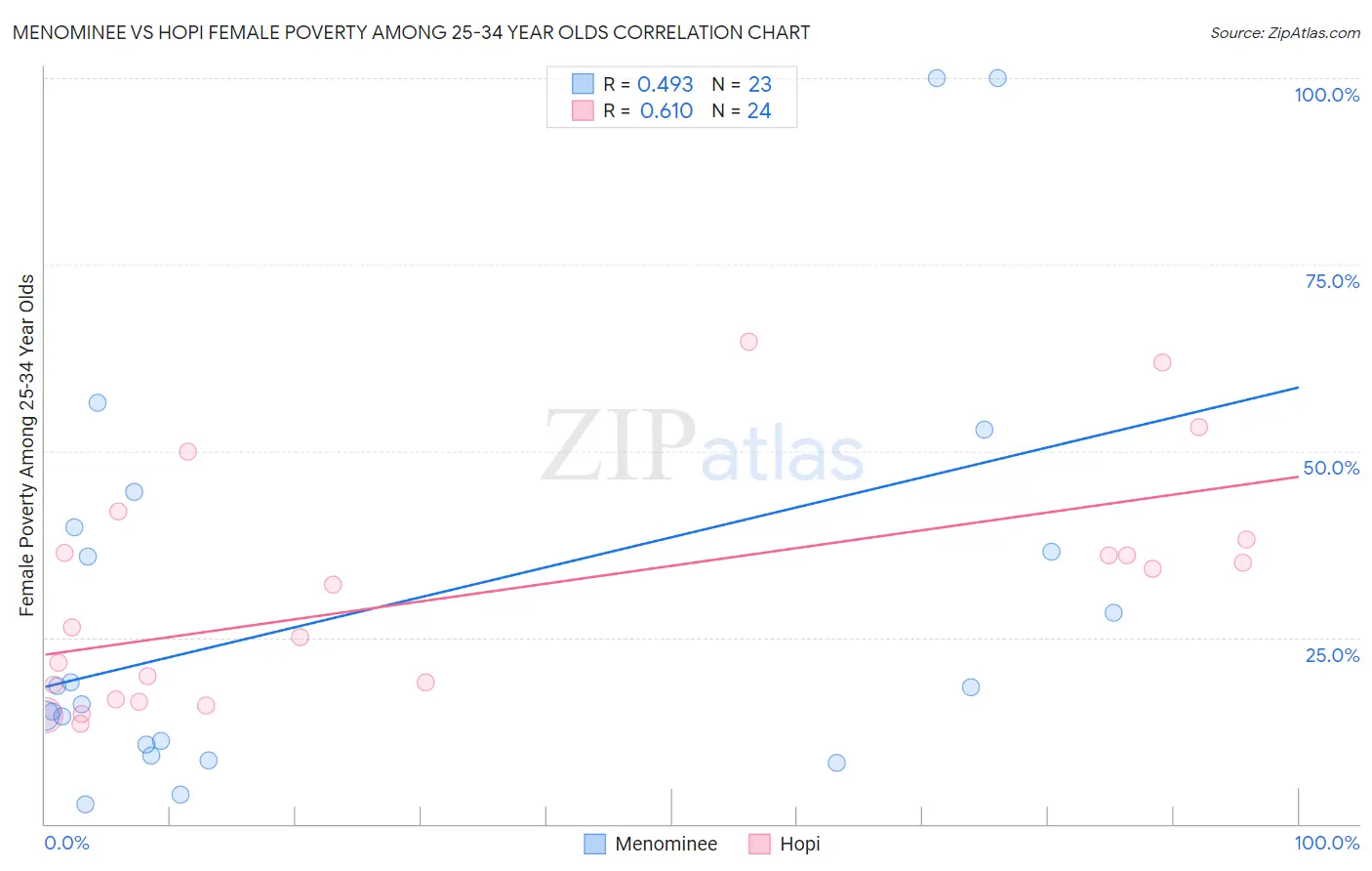 Menominee vs Hopi Female Poverty Among 25-34 Year Olds