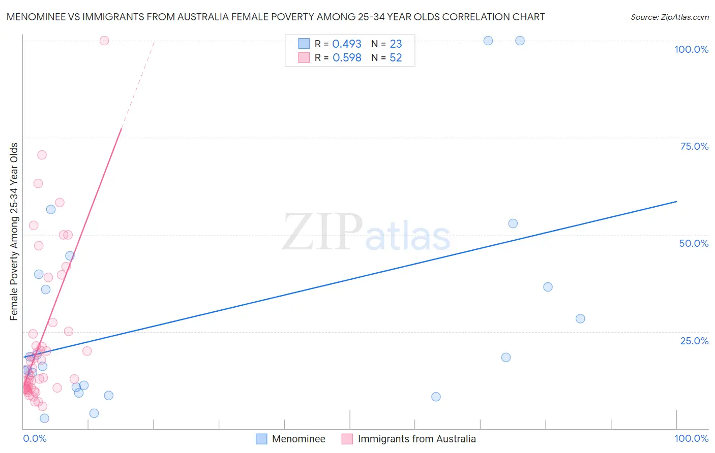 Menominee vs Immigrants from Australia Female Poverty Among 25-34 Year Olds