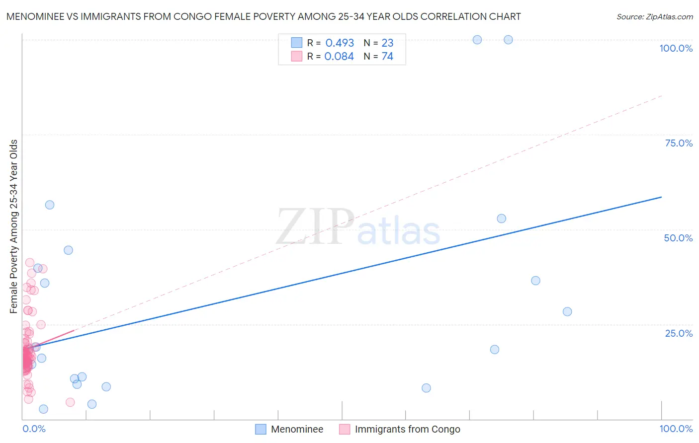 Menominee vs Immigrants from Congo Female Poverty Among 25-34 Year Olds