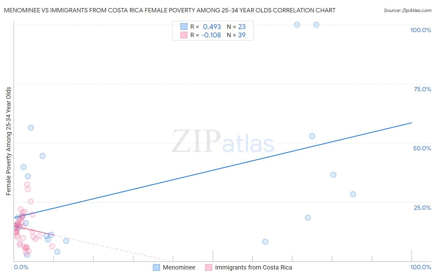 Menominee vs Immigrants from Costa Rica Female Poverty Among 25-34 Year Olds