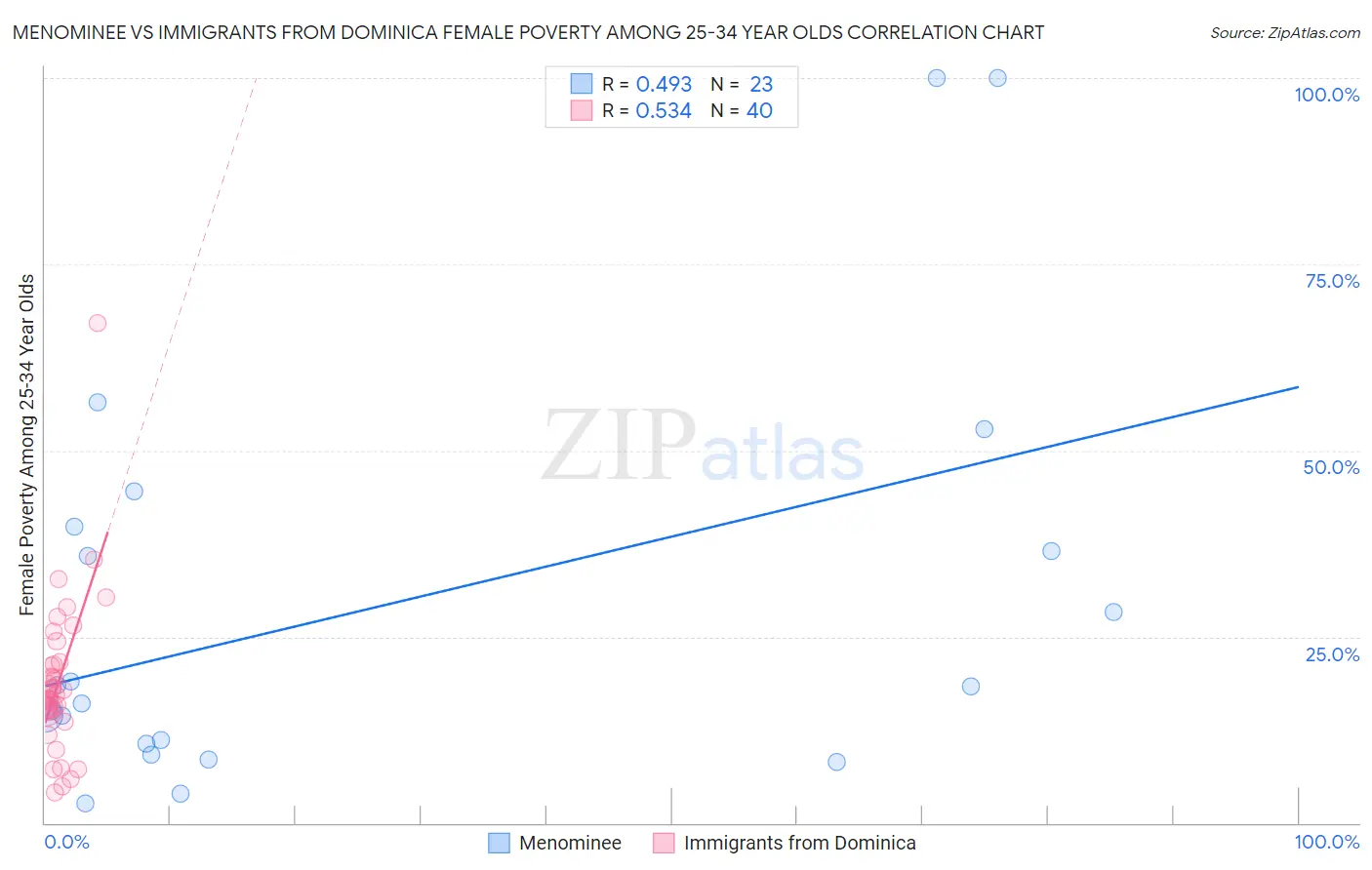 Menominee vs Immigrants from Dominica Female Poverty Among 25-34 Year Olds
