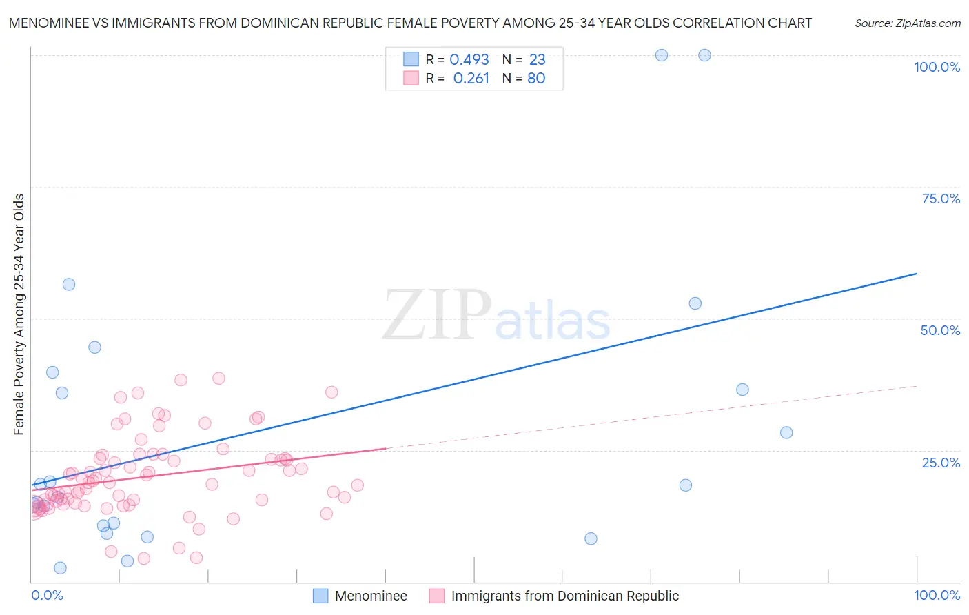 Menominee vs Immigrants from Dominican Republic Female Poverty Among 25-34 Year Olds