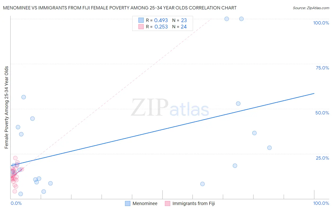 Menominee vs Immigrants from Fiji Female Poverty Among 25-34 Year Olds