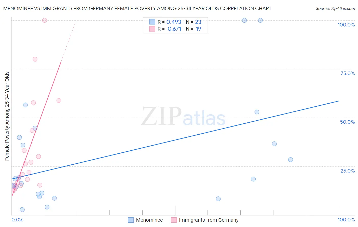 Menominee vs Immigrants from Germany Female Poverty Among 25-34 Year Olds