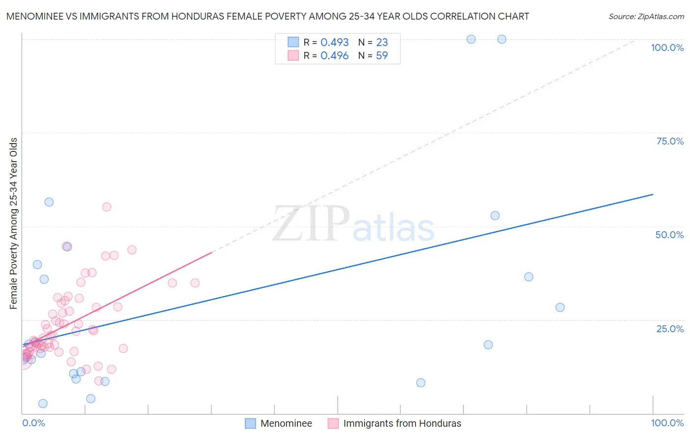 Menominee vs Immigrants from Honduras Female Poverty Among 25-34 Year Olds
