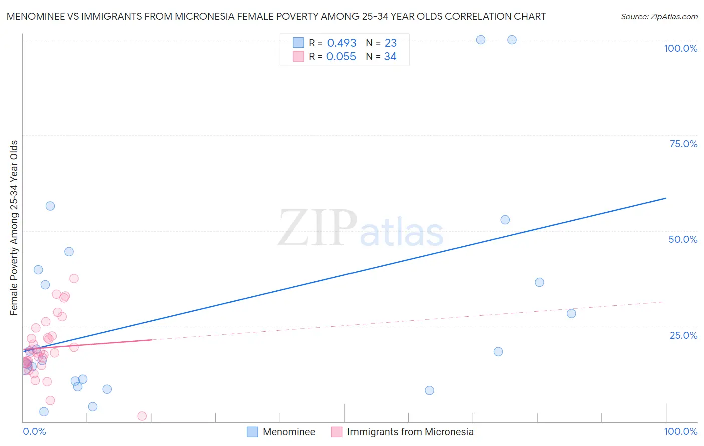 Menominee vs Immigrants from Micronesia Female Poverty Among 25-34 Year Olds