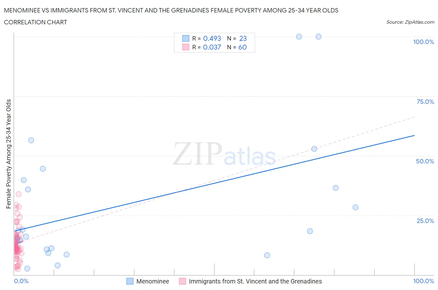Menominee vs Immigrants from St. Vincent and the Grenadines Female Poverty Among 25-34 Year Olds