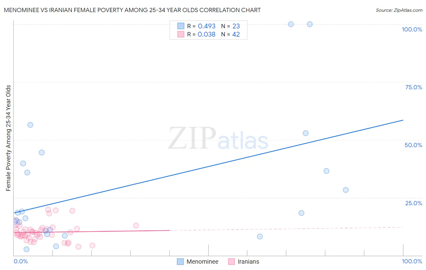 Menominee vs Iranian Female Poverty Among 25-34 Year Olds