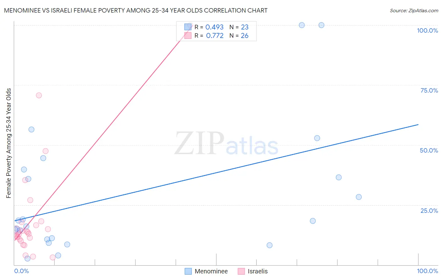 Menominee vs Israeli Female Poverty Among 25-34 Year Olds