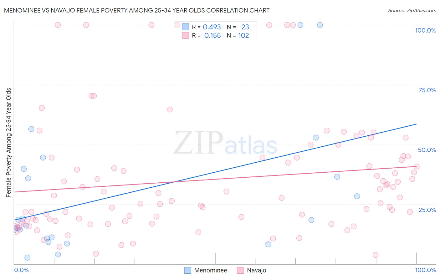 Menominee vs Navajo Female Poverty Among 25-34 Year Olds