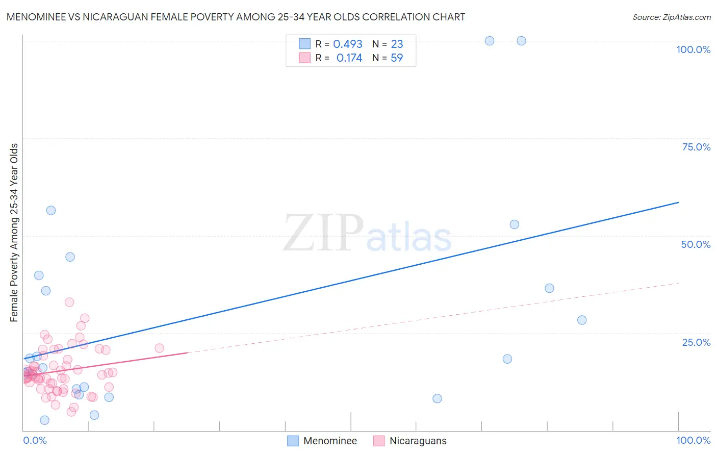Menominee vs Nicaraguan Female Poverty Among 25-34 Year Olds