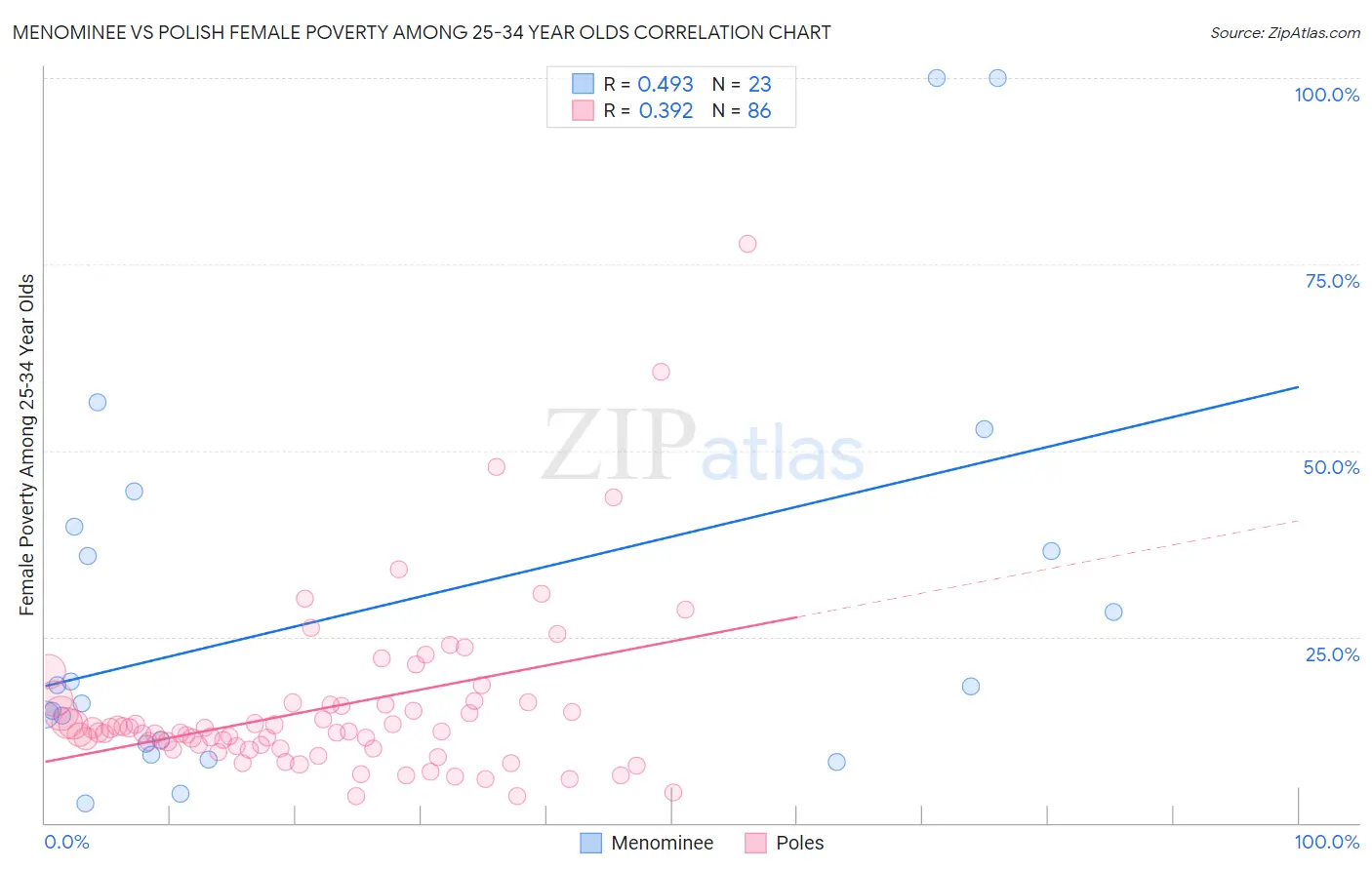 Menominee vs Polish Female Poverty Among 25-34 Year Olds