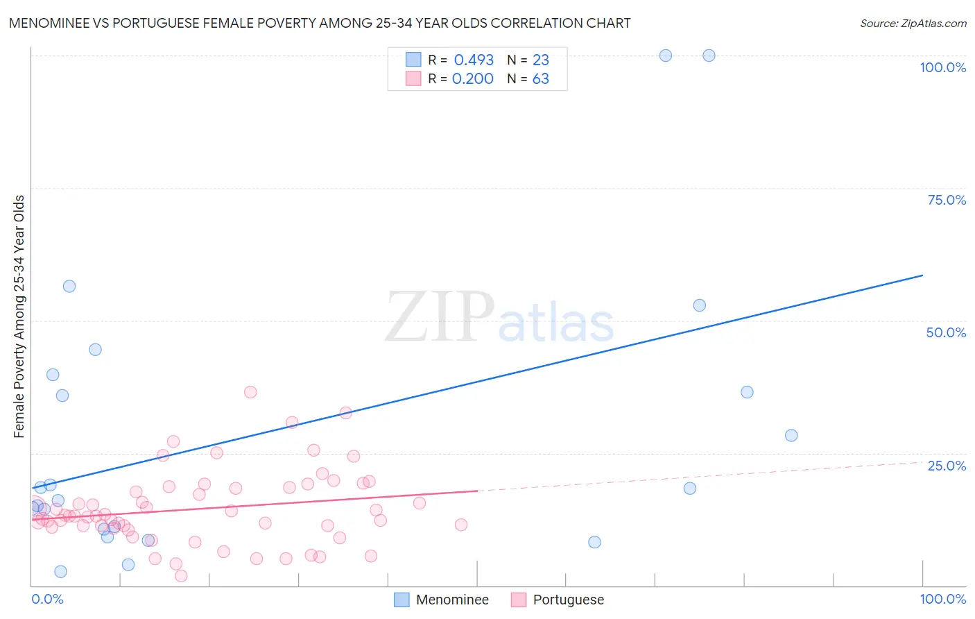 Menominee vs Portuguese Female Poverty Among 25-34 Year Olds