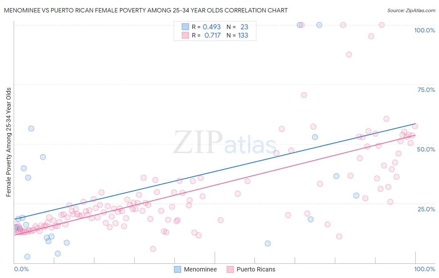 Menominee vs Puerto Rican Female Poverty Among 25-34 Year Olds