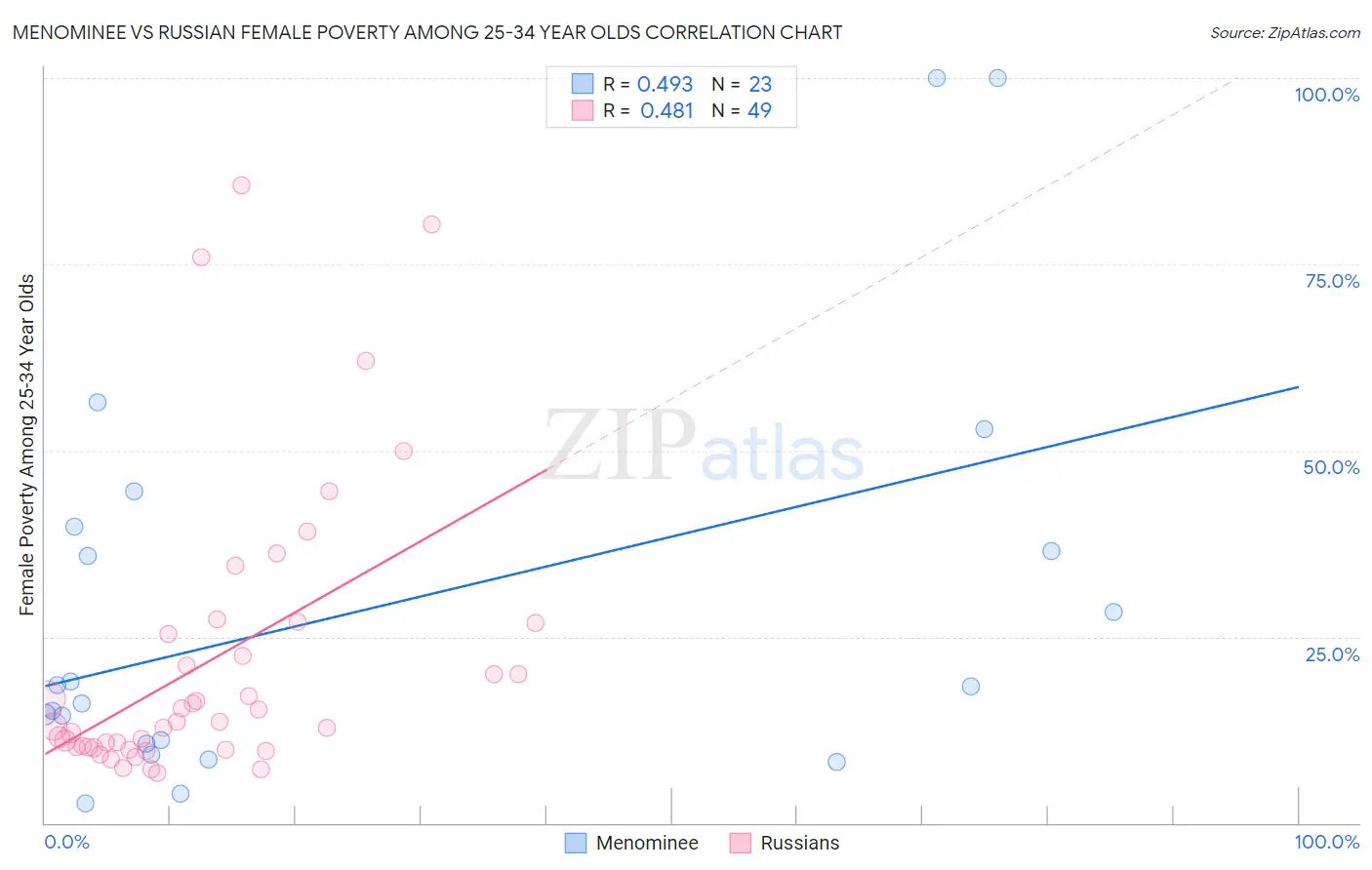 Menominee vs Russian Female Poverty Among 25-34 Year Olds