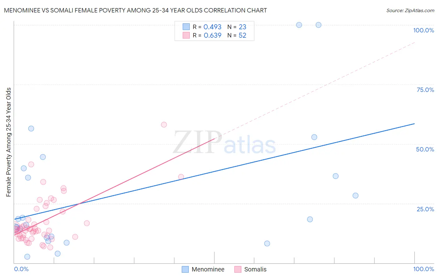 Menominee vs Somali Female Poverty Among 25-34 Year Olds