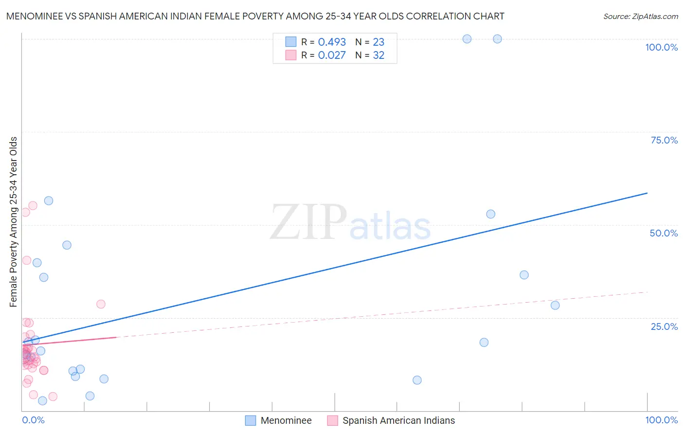 Menominee vs Spanish American Indian Female Poverty Among 25-34 Year Olds