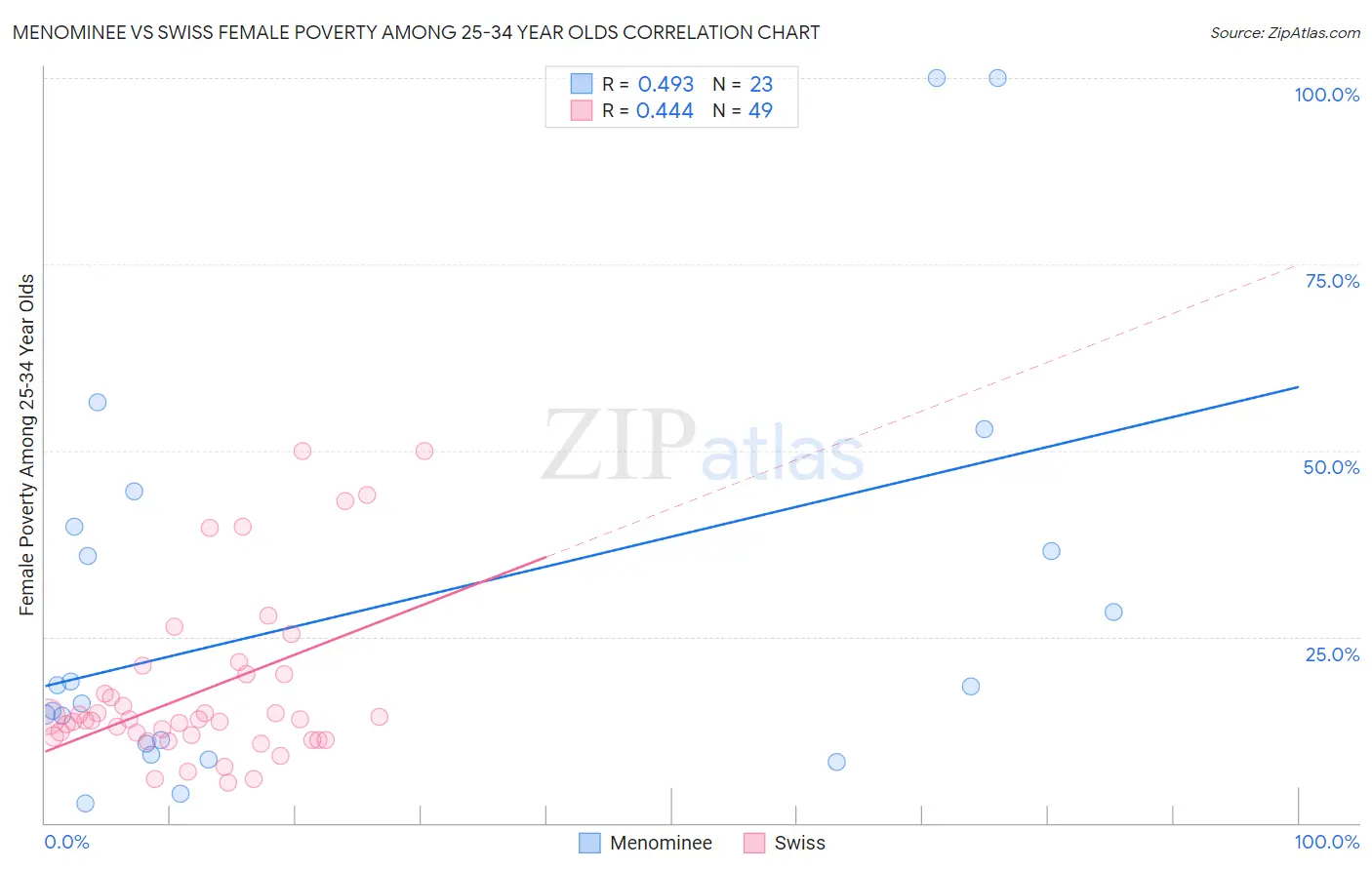 Menominee vs Swiss Female Poverty Among 25-34 Year Olds