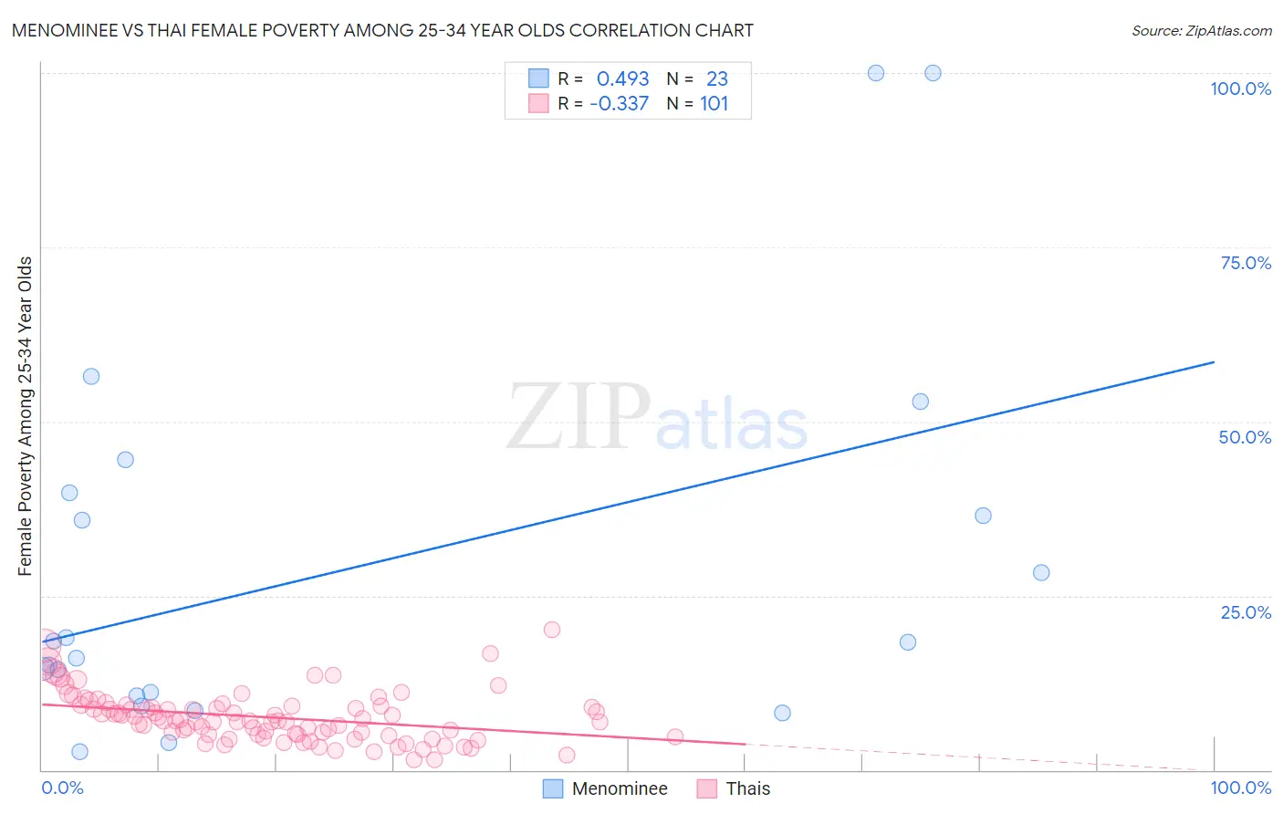 Menominee vs Thai Female Poverty Among 25-34 Year Olds
